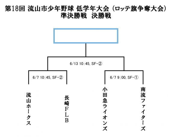 ロッテ旗争奪大会 ベスト４ 進出！