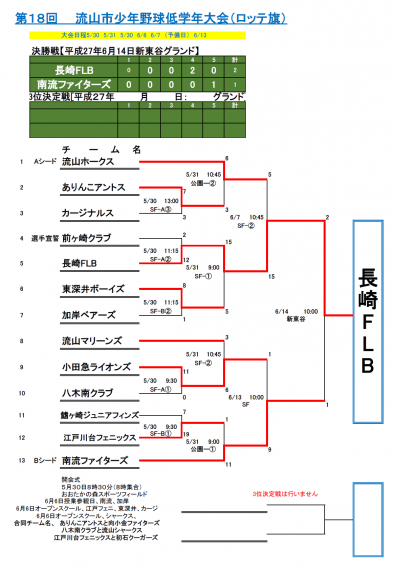 ロッテ旗は長崎FLBが優勝！