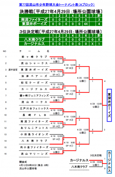 第77回 流山市少年野球大会 Aブロックは東深井ボーイズが優勝！