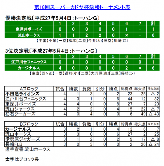 カドヤ杯は流山ホークスが優勝！