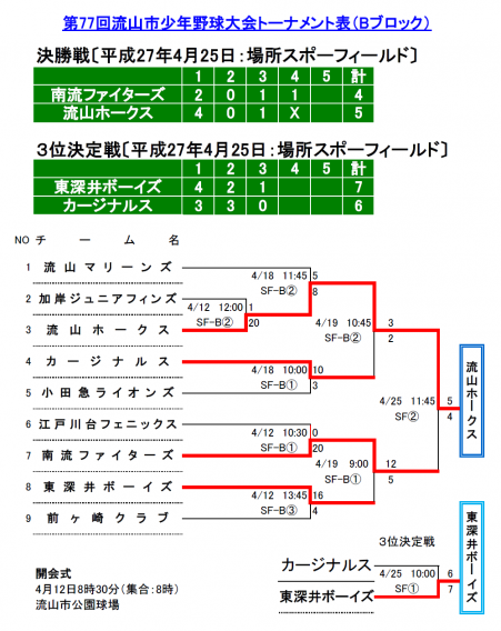 第77回 流山市少年野球大会 Bブロックは流山ホークスが優勝！