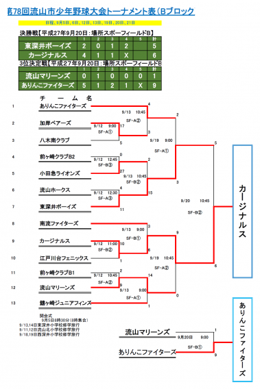 秋季大会 Bブロックはカージナルスが優勝！
