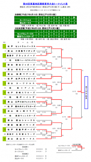 東葛地区親睦夏季大会はカージナルスが優勝！
