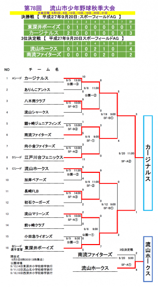第78回 流山市少年野球大会 Aブロックはカージナルスが優勝！